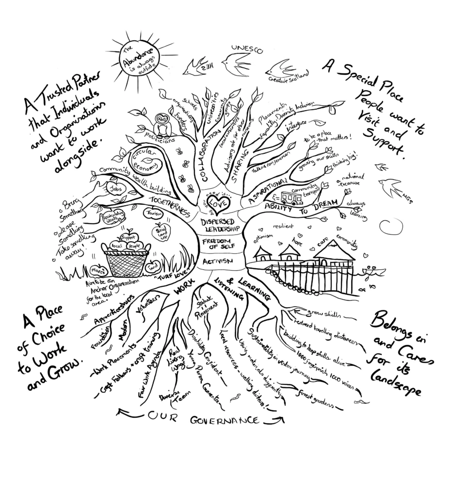 A whimsical black and white illustration of a tree with branches depicting themes like collaboration, leadership, and activism. The roots show governance, learning, and culture, surrounded by doodles and handwritten phrases about community and belonging.