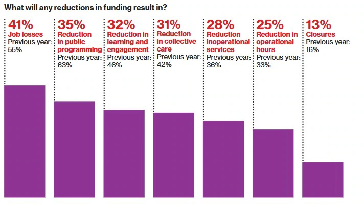 Bar chart showing effects of funding reductions: 41% job losses, 35% reduction in public programming, 32% reduction in learning/engagement, 31% reduction in collective care, 28% in operational services, 25% in hours, 13% closures.